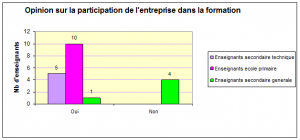 Opinion sur la participation de l’entreprise dans la formation