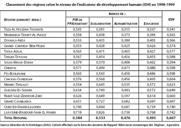 Développement humain au Maroc : Défis et évolution - Les progrès en matière de développement
