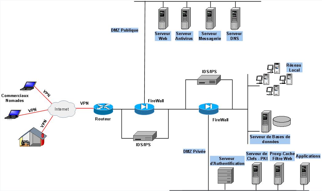 Schéma réseau complet de la maquette