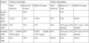 Efficience énergétique du puits à la roue pour les voitures électriques et les voitures thermiques