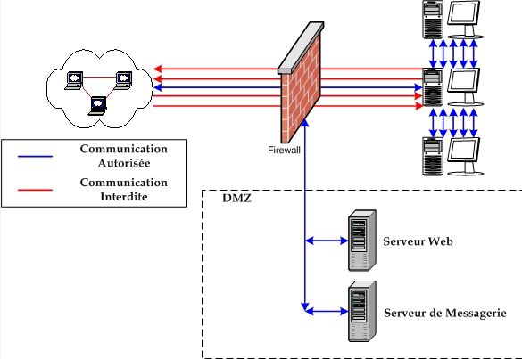 Architecture DMZ