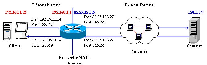 Fonctionnement du NAT