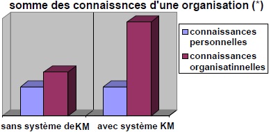 Gestion du savoir, moyen de transformation et source d’innovation