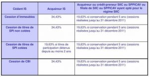 Impôts sur la plus value