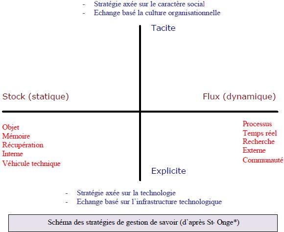 projet de gestion de savoir