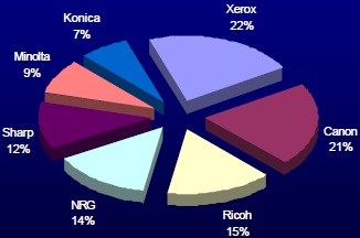 Compétitivité de Xerox, le domaine de la gestion documentaire