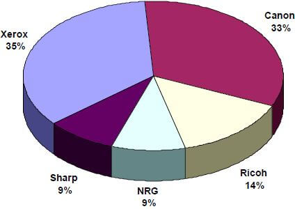Parts de marché par marque dans le secteur Cmc