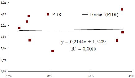 Corrélation entre les multiples d’EBITDA/EBIT et le ratio Actifs corporels/Chiffres d’affaires