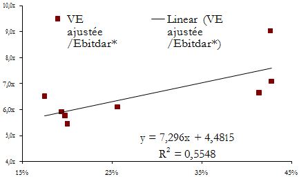 Corrélation entre multiple d’EBITDAR et Actifs corporels/Chiffres d’affaires