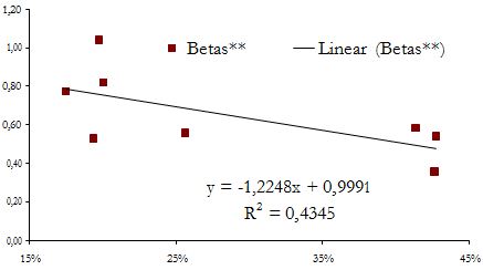 Création de valeur de marché des capitaux et Sale-and-leaseback