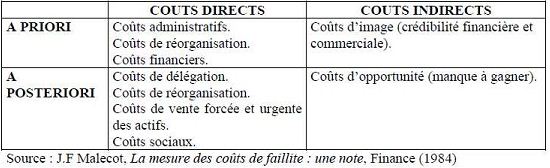 l’augmentation des coûts de faillite l’augmentation des coûts de faillite