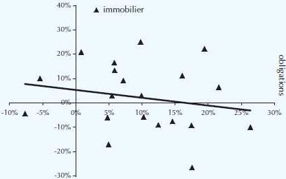 La corrélation entre immobilier et obligations