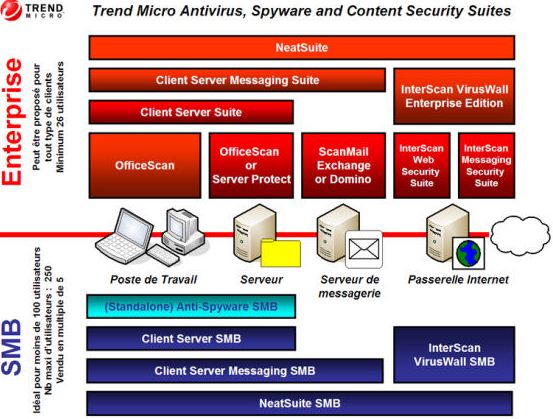 Trend Micro propose des solutions multi-niveaux et à tout type d’entreprise