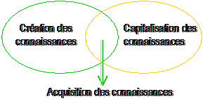 Acquisition de connaissances