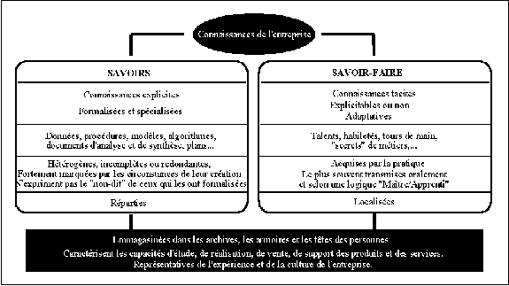 deux catégories de connaissance de l’entreprise
