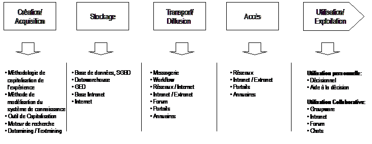 De la création à l’exploitation de la connaissance