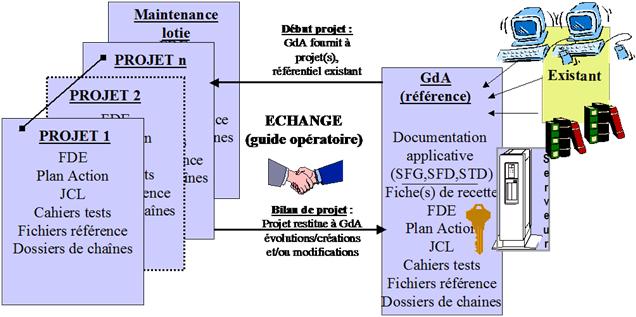 Fonctionnement Gestion des Applications GdA/ Projets