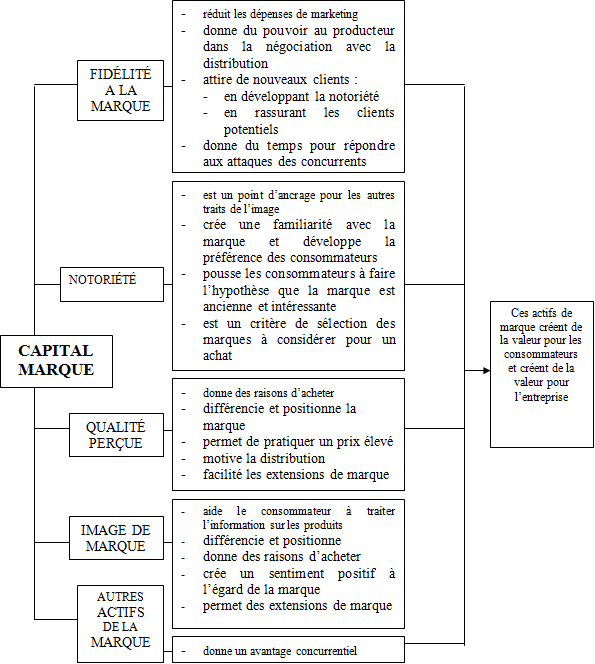 Les différentes approches de la marque Les différentes approches de la marque