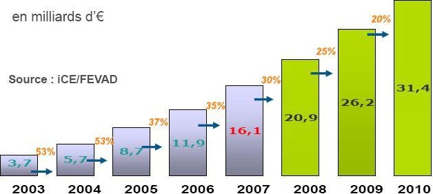 Projection de l'évolution du chiffre d'affaire du e-commerce en France