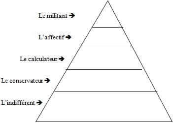 Les principes de la fidélisation et la fidélité des clients