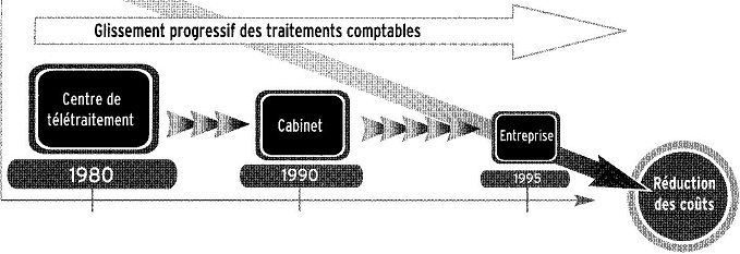 Progression de l’externalisation des traitements comptables