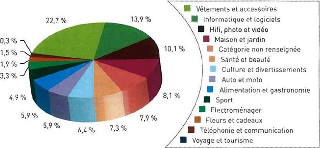Achat sur Internet par catégories
