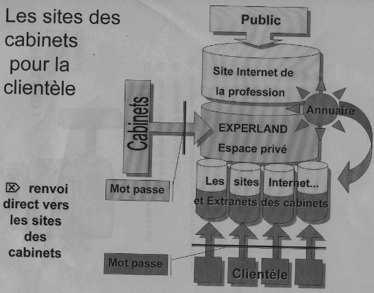 Les niveaux du site de l’OEC tels qu’ils ressortent du travail du groupe de travail de l’OEC sur l’impact de l’Internet sur la profession