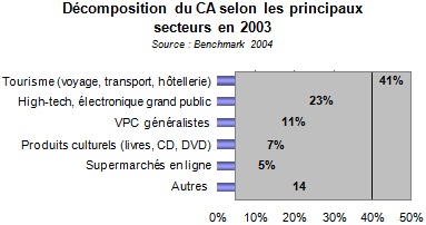 Décomposition du CA selon les principaux secteurs