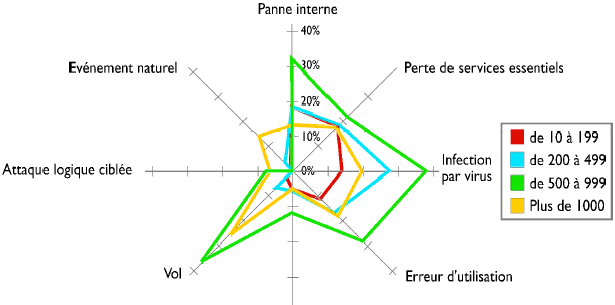 Risques informatiques durant 2001