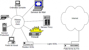 Moyens de sécurité prévus dans le réseau du cabinet