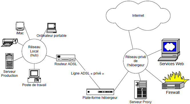 Solution de déploiement, les mesures de sécurité sont mises en place par le fournisseur d’accès
