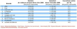 E-commerce : les sites les plus consultés - 2006