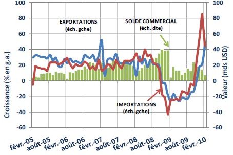 évolution du commerce extérieur chinois