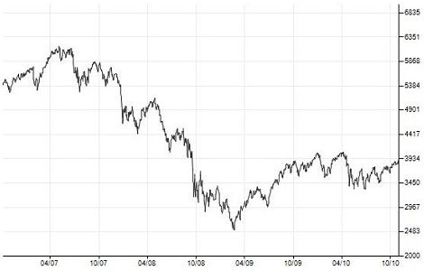 évolution de l’indice boursier CAC 40, depuis le déclenchement de la crise financière