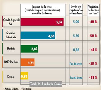 impact de la crise financière sur les banques françaises
