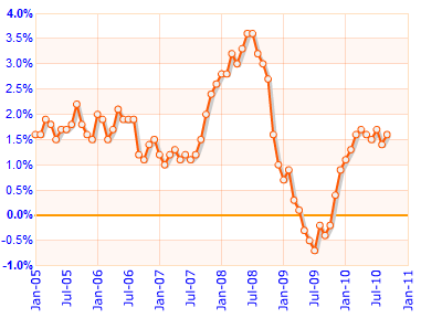 inflation en France (2005-2010)