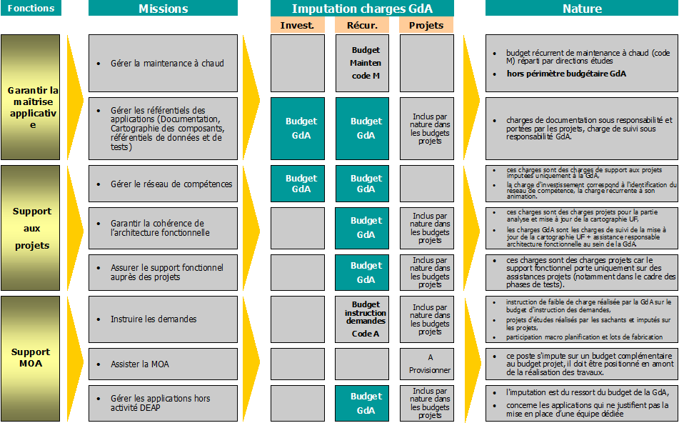 Imputation des charges GdA