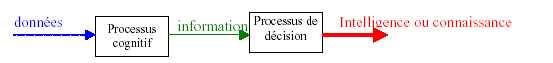 Liens entre données information, et connaissance