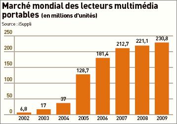 Marché mondial des lecteurs multimédia portables Marché mondial des lecteurs multimédia portables