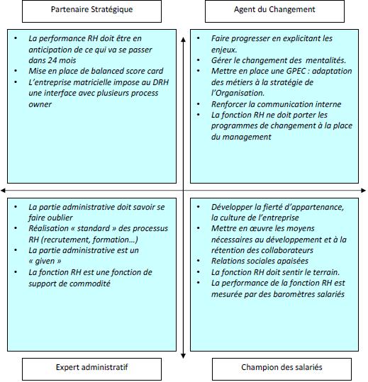 missions confiées à la fonction RH indiqués par les dirigeants missions confiées à la fonction RH indiqués par les dirigeants