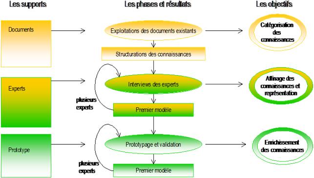 Un modèle d’acquisition des connaissances