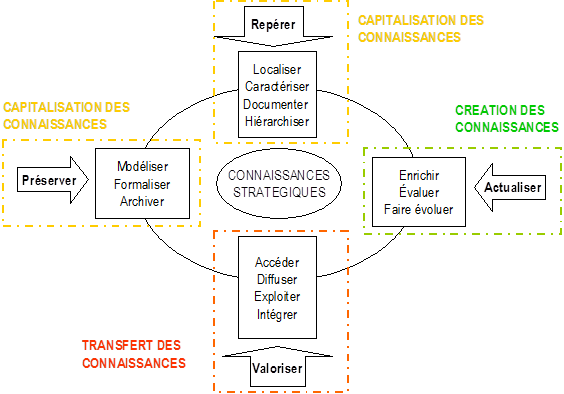 Processus de connaissance