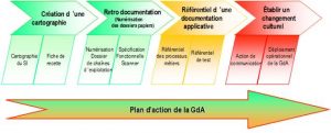 Synthèse du plan d’action suivi par la GdA