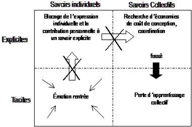 La taylorisation des savoirs
