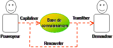 transfert des connaissances