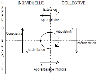 Les transformations de la connaissance