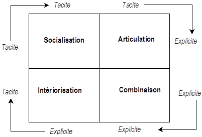 Transitions entre dimensions tacite et explicite de la connaissance