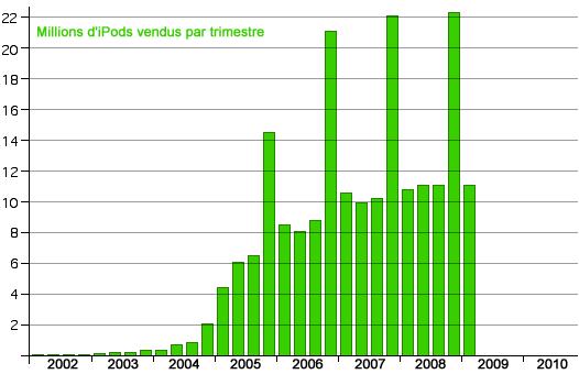 Vente de l'iPod Les chiffres de ventes de l'iPod Vente de l'iPod Les chiffres de ventes de l'iPod
