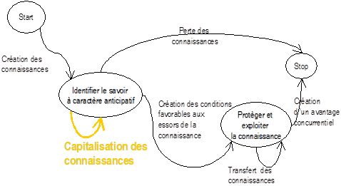 Zoom sur la section capitalisation des connaissances Zoom sur la section capitalisation des connaissances