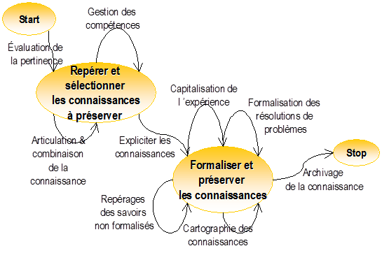 Zoom sur la section capitalisation des connaissances Zoom sur la section capitalisation des connaissances